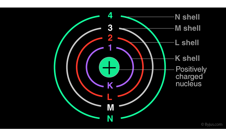 Energy Levels