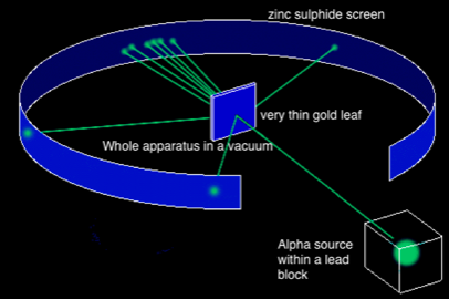 Rutherford Model